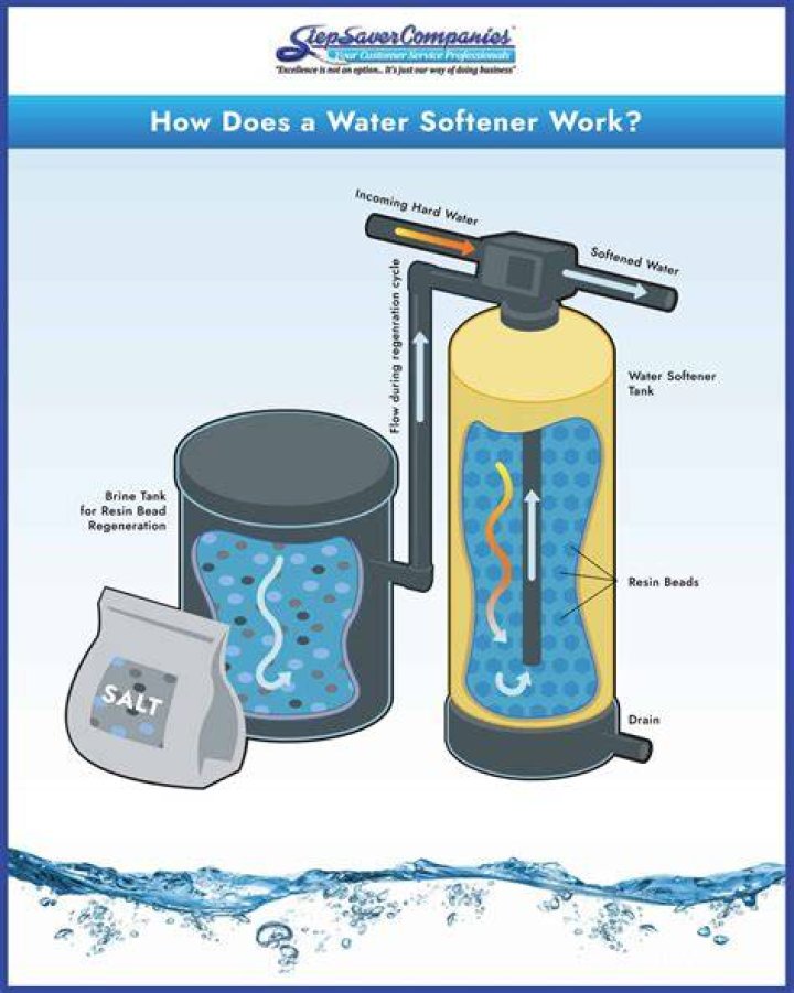 How do you insulate a water softener