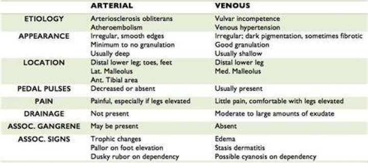 How do you measure arterial insufficiency