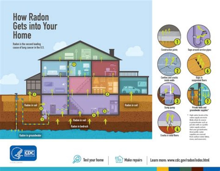 How do you protect yourself from radon gas