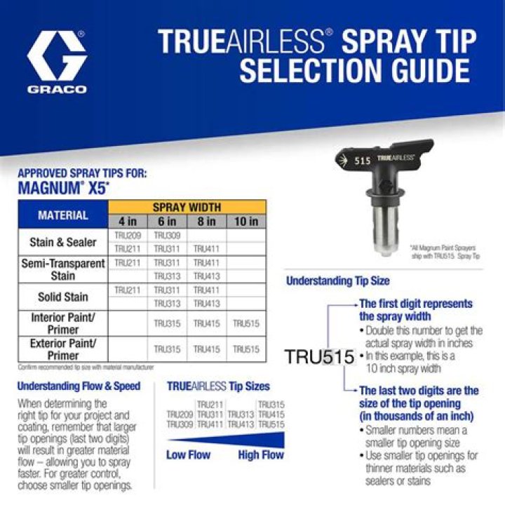 How do you read Graco spray tips