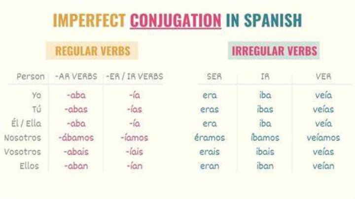 How do you use imperfect in Spanish