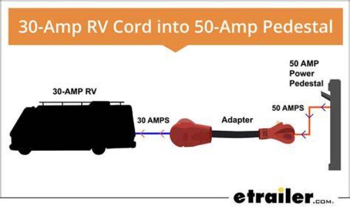 How does 50 amp RV service work