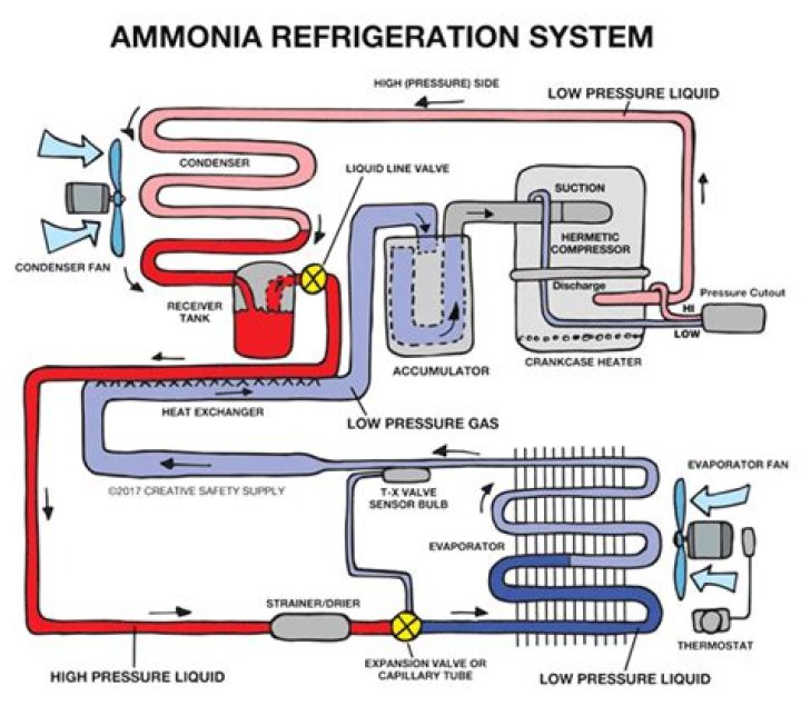 How does a ammonia refrigeration system work