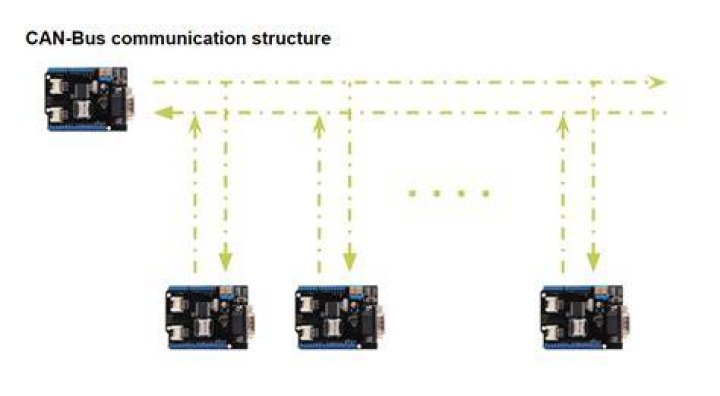 How does a CAN bus system work
