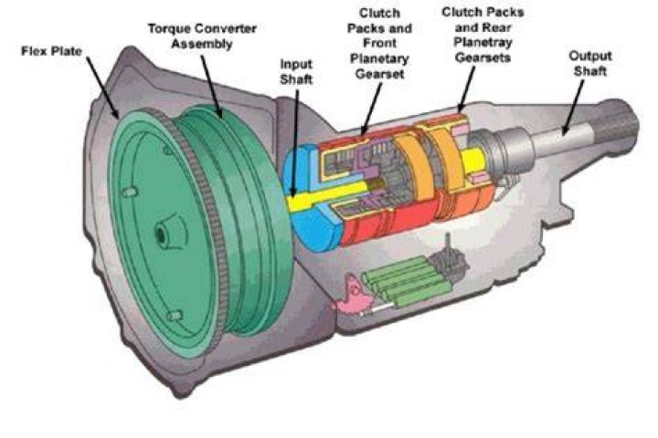 How does a car torque converter work