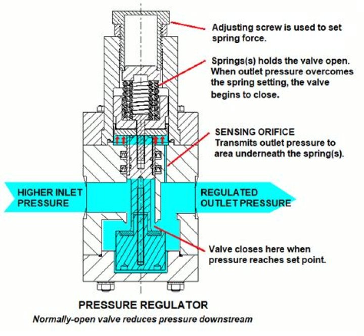 How does a hydraulic regulator work