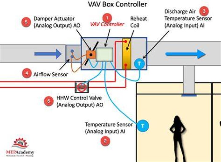 How does a pneumatic VAV controller work