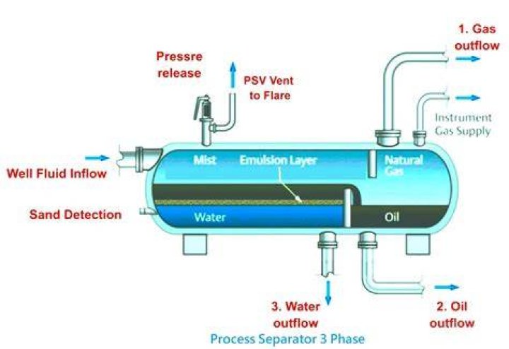 How does a two phase separator work