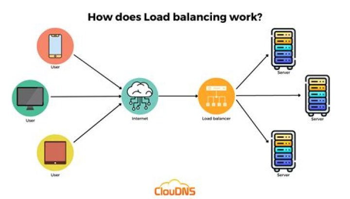 How does an Elastic Load Balancer enable higher fault tolerance level