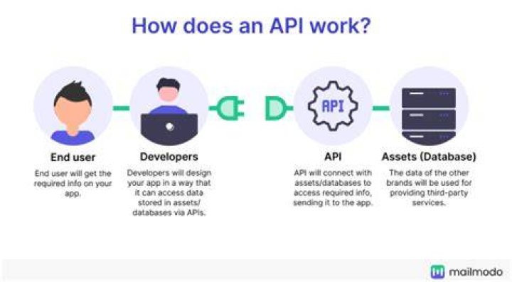 How does API management work