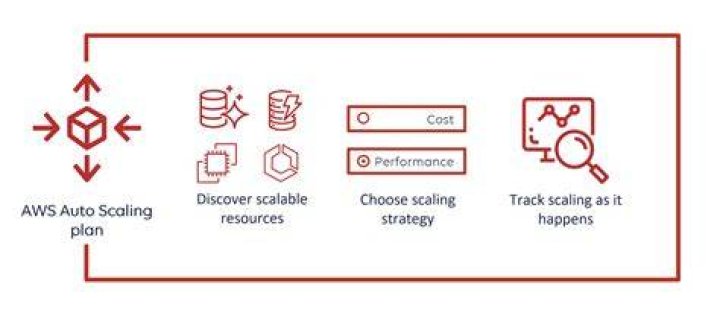 How does AWS Auto Scaling work