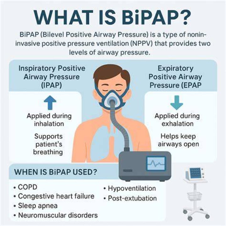 How does BiPAP improve oxygenation