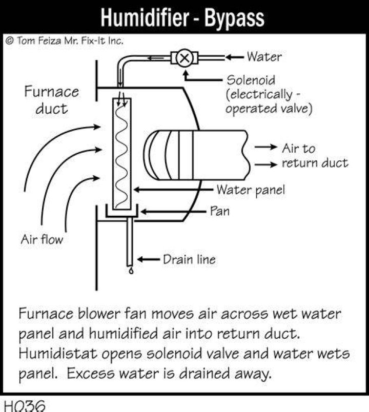 How does bypass humidifier work