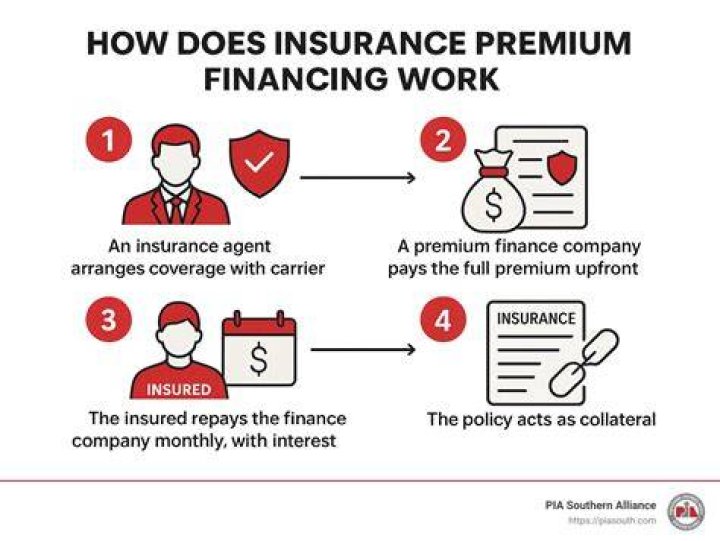 How does commercial insurance premium financing work