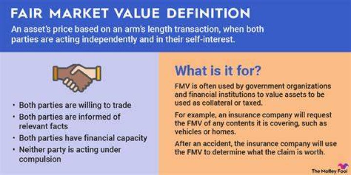 How does CRA determine fair market value