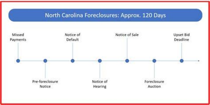 How does foreclosure work in North Carolina