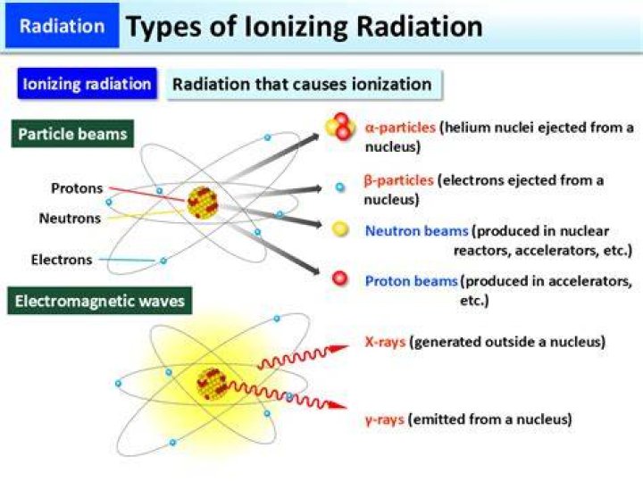 How does ionizing radiation create ions