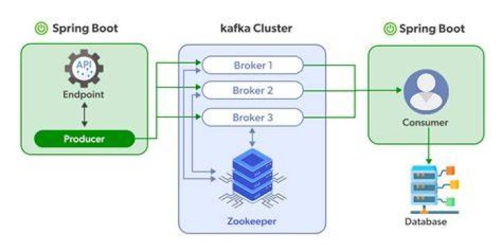 How does Kafka Producer work