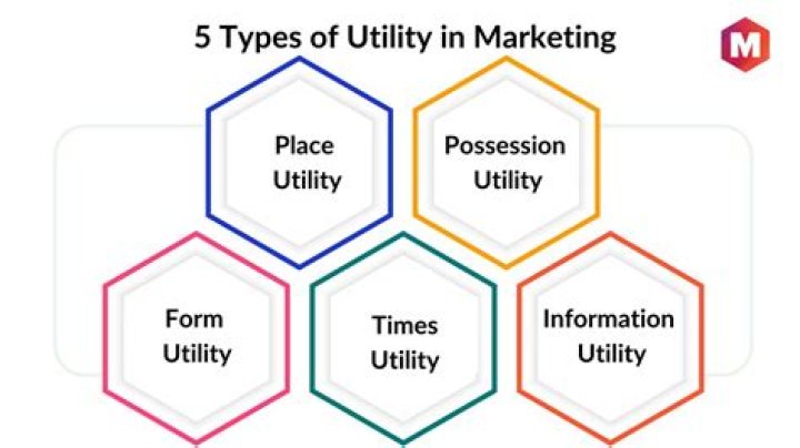How does marketing create different forms of utility