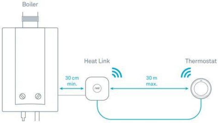 How does Nest thermostat connect to boiler