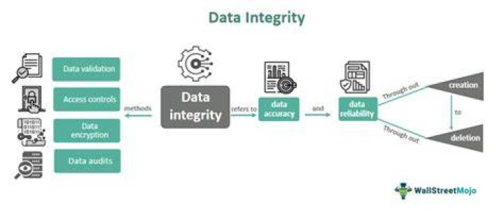 How does Oracle maintain data integrity