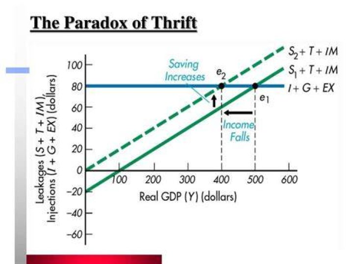 How does paradox of thrift affect the economy