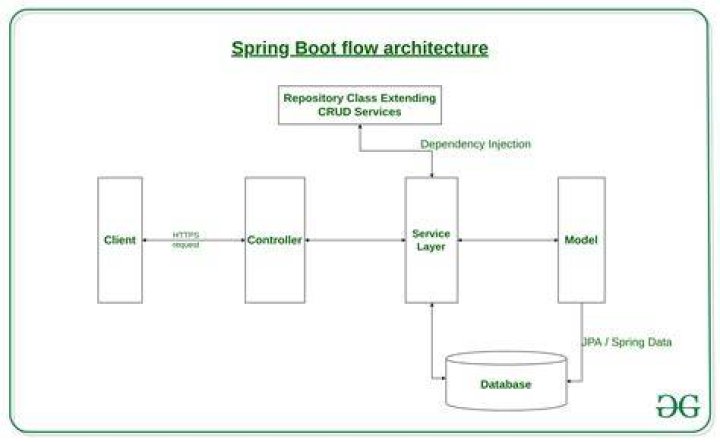 How does spring boot connect to database