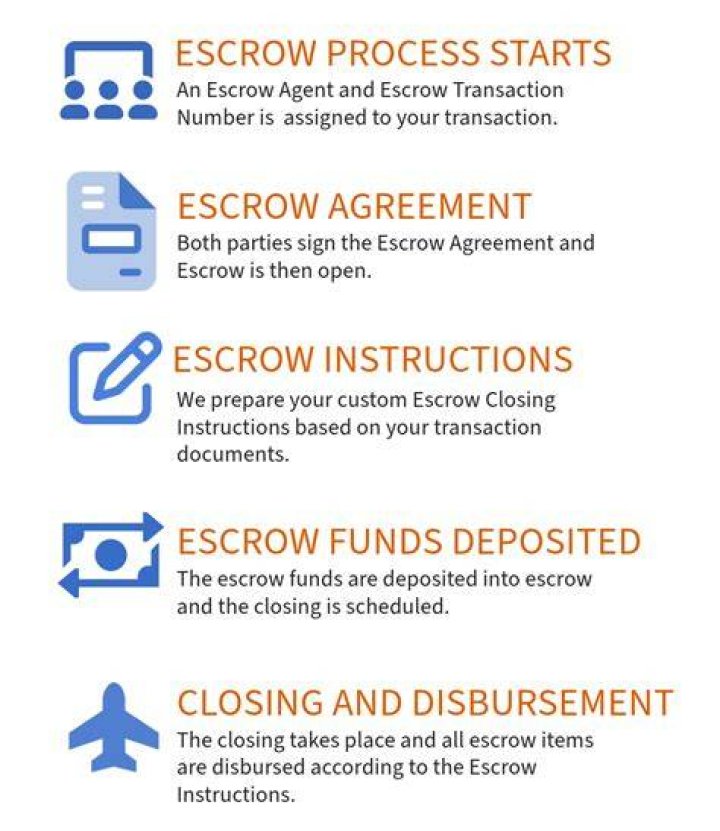 How does the escrow process work