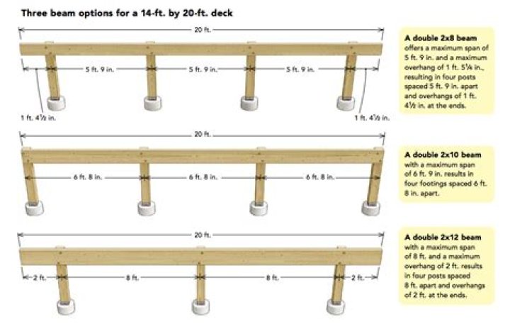 How far apart should deck posts be