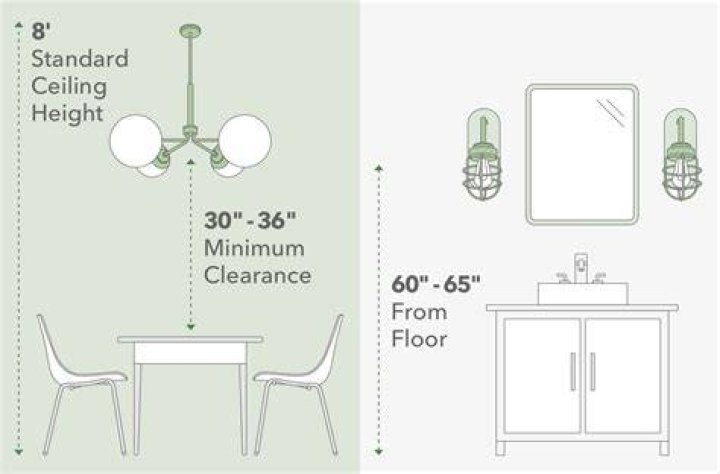 How far should a bathroom light fixture be from the ceiling