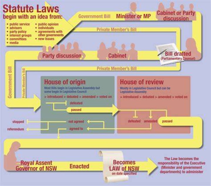 How is a statute law made