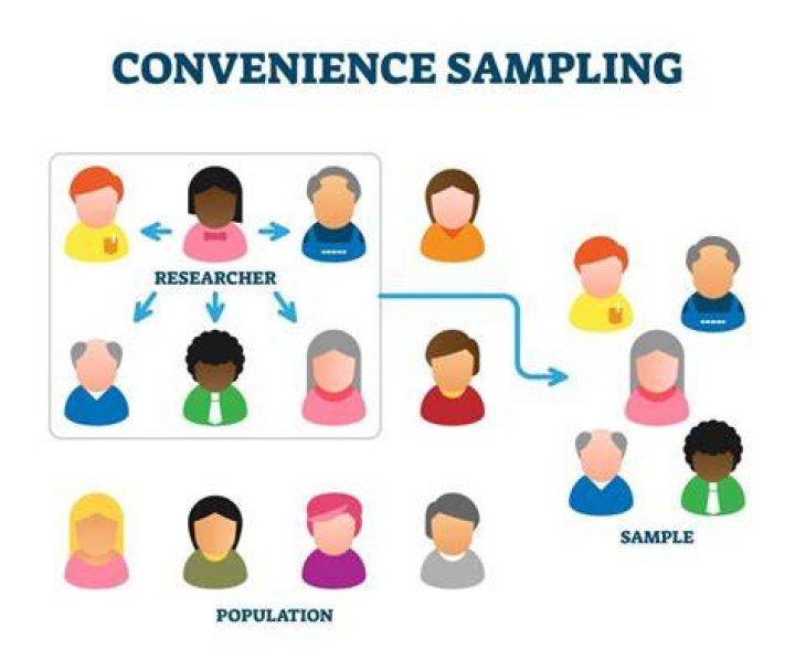 How is convenience sampling biased