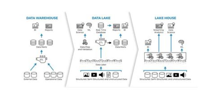 How is data stored in a data lake