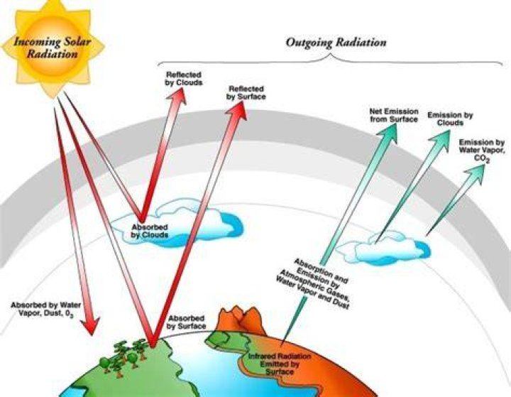How is Earths atmosphere affected by solar energy