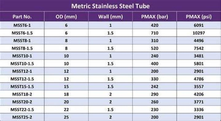 How is metal tubing measured