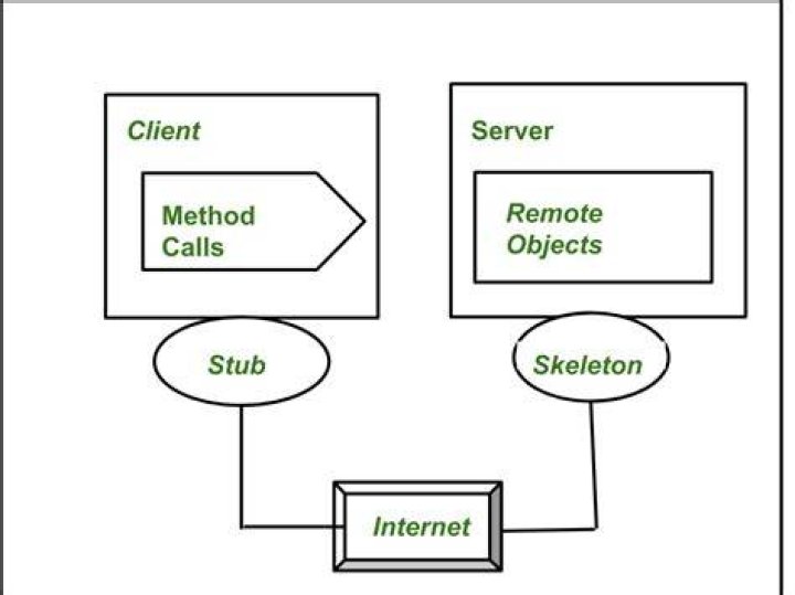 How is remote method invocation implemented in Java