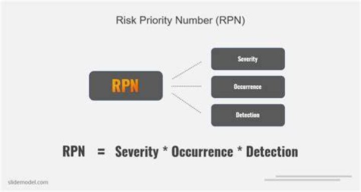How is RPN calculated in an FMEA