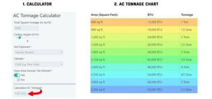 How is RTU tonnage calculated