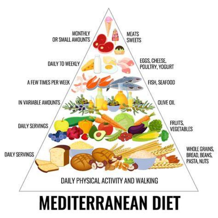 How is the Mediterranean diet different from the American diet