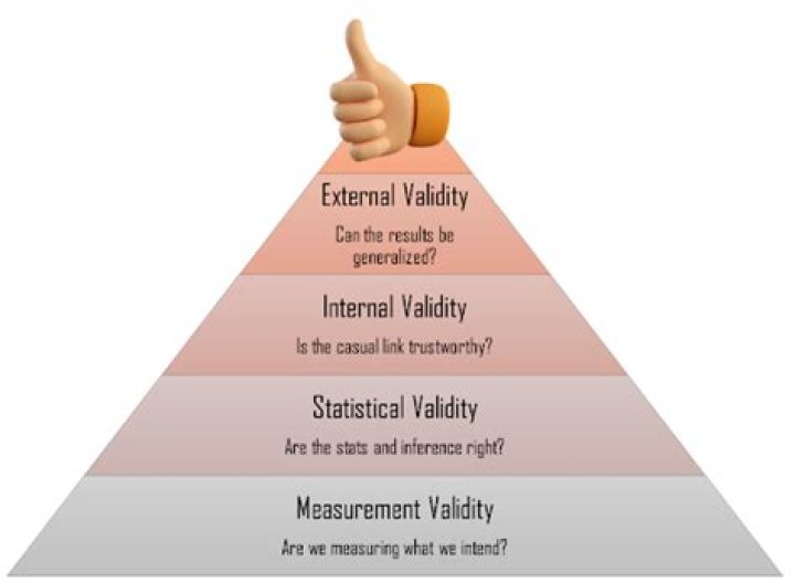 How is validity measured in psychology