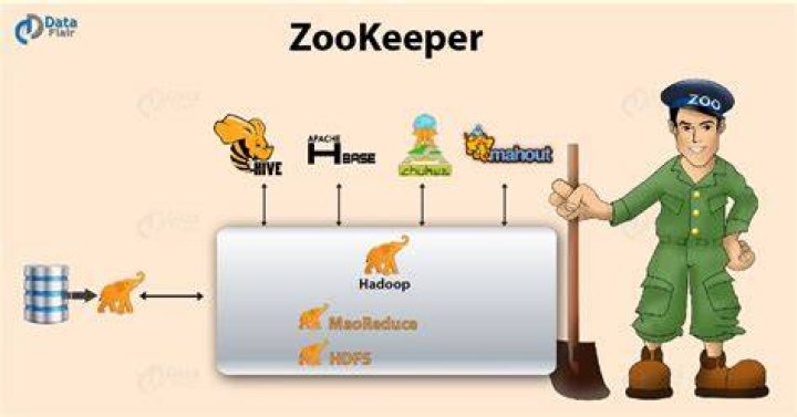 How is zookeeper used in Hadoop