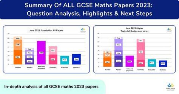 How long are the GCSE maths papers