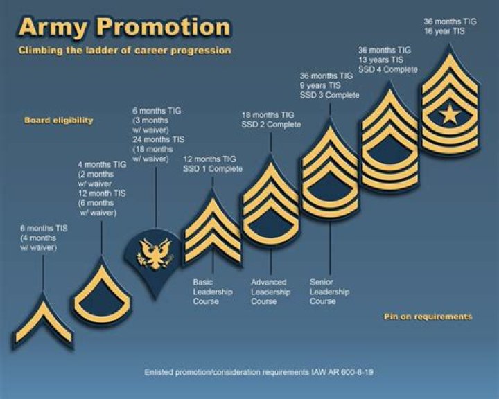 How long can you stay in the Army as an e4