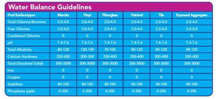 How long does it take to balance pool chemicals