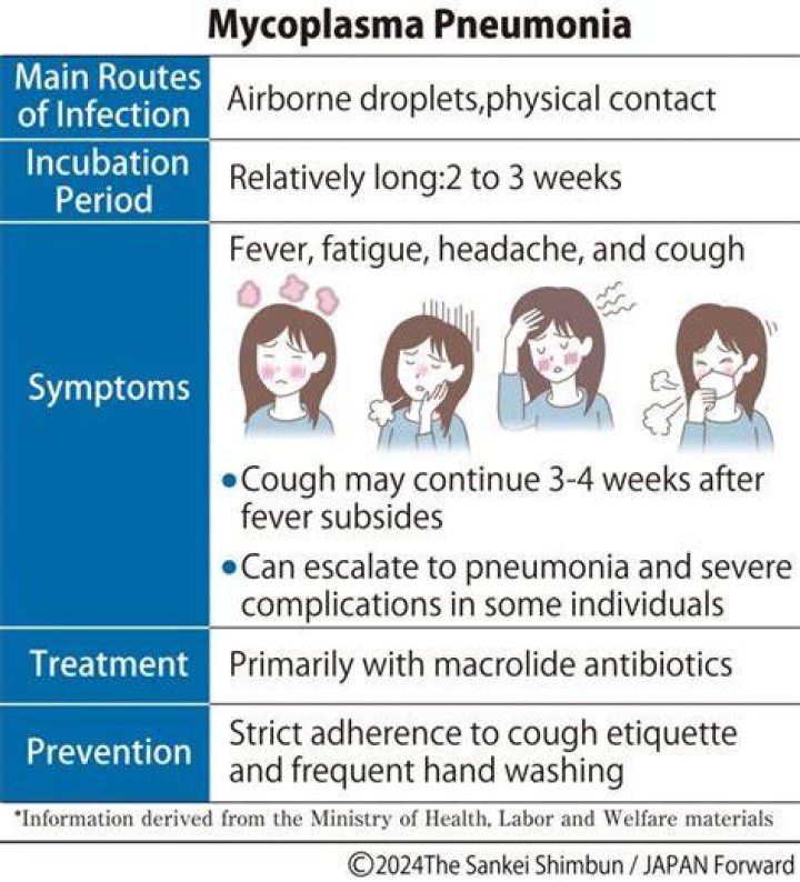 How long is mycoplasma pneumonia contagious