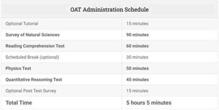 How long is the OAT exam