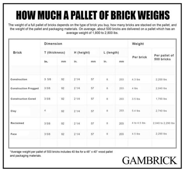 How many bricks do you need for a pallet Austral