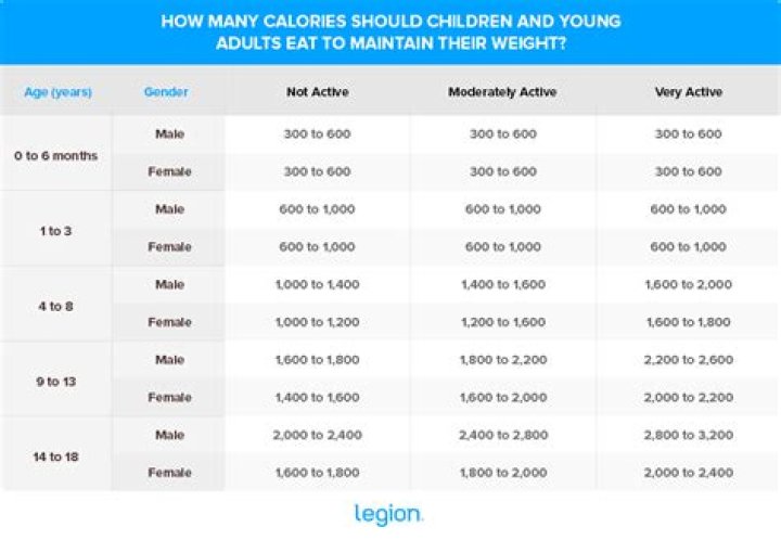 How many calories should a 3 year old have a day