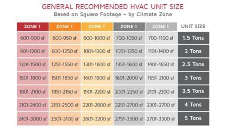 How many ton geothermal unit do I need