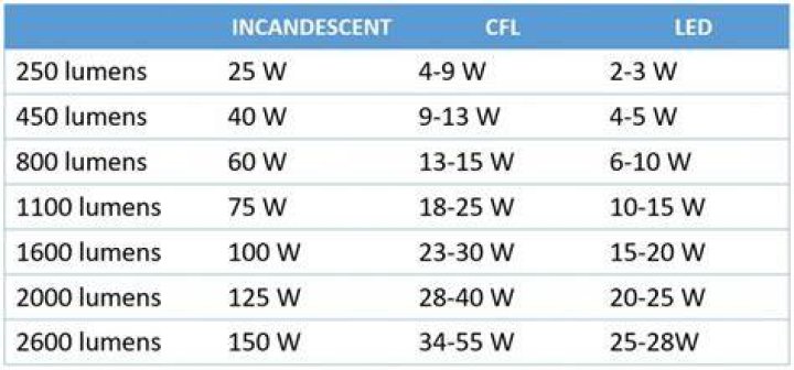 How many watts does a t8 bulb use